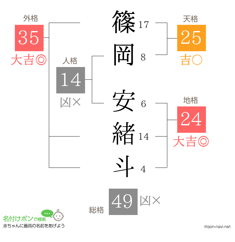 篠岡 安緒斗さんの姓名判断結果