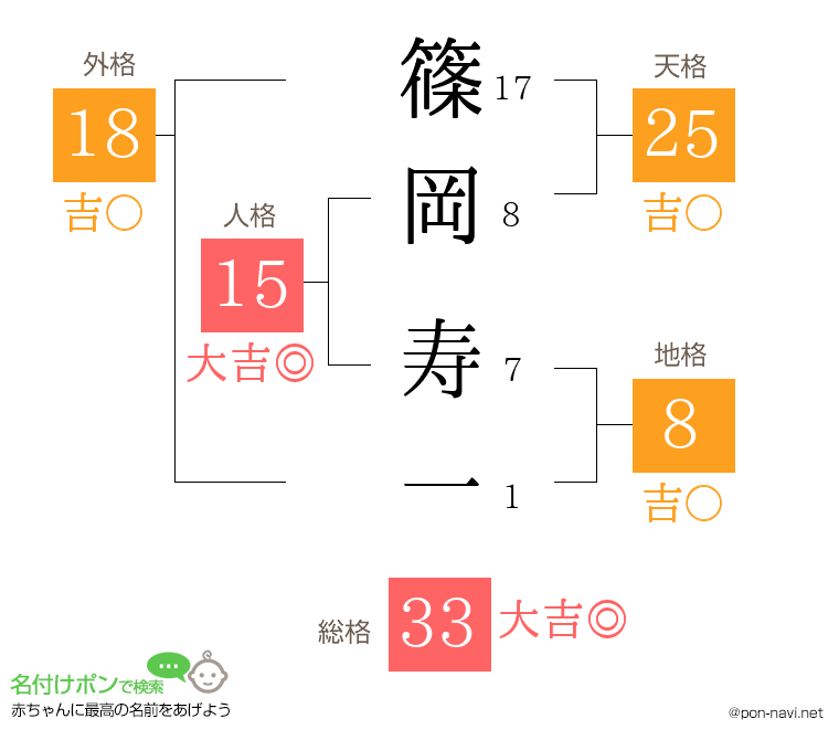 篠岡 寿一さんの姓名判断結果