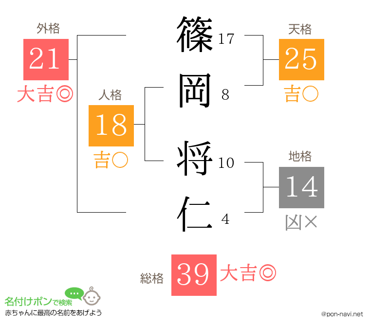 篠岡 将仁さんの姓名判断結果