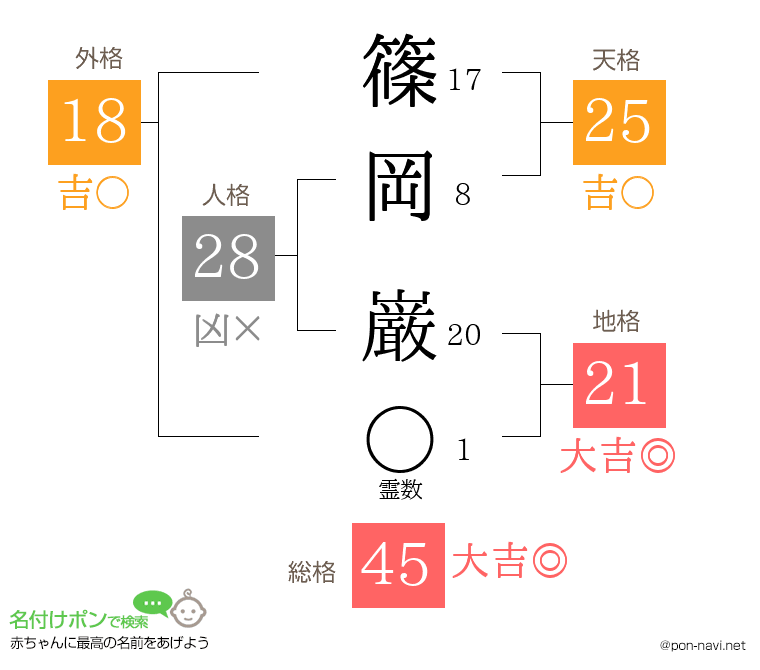 篠岡 巌さんの姓名判断結果