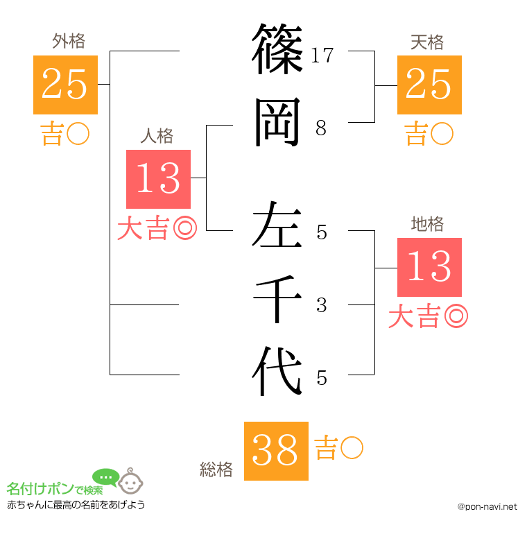 篠岡 左千代さんの姓名判断結果