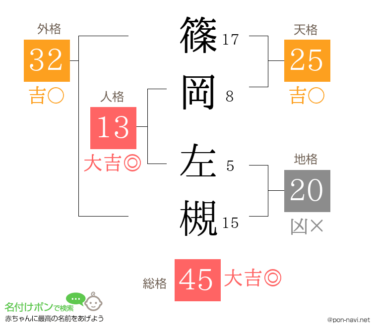 篠岡 左槻さんの姓名判断結果