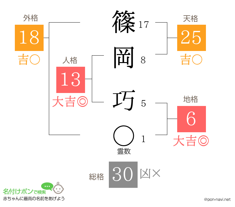 篠岡 巧さんの姓名判断結果