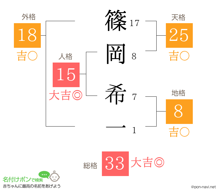 篠岡 希一さんの姓名判断結果