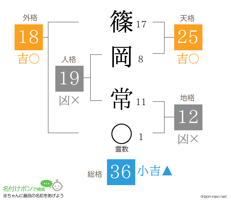 篠岡 常さんの姓名判断結果