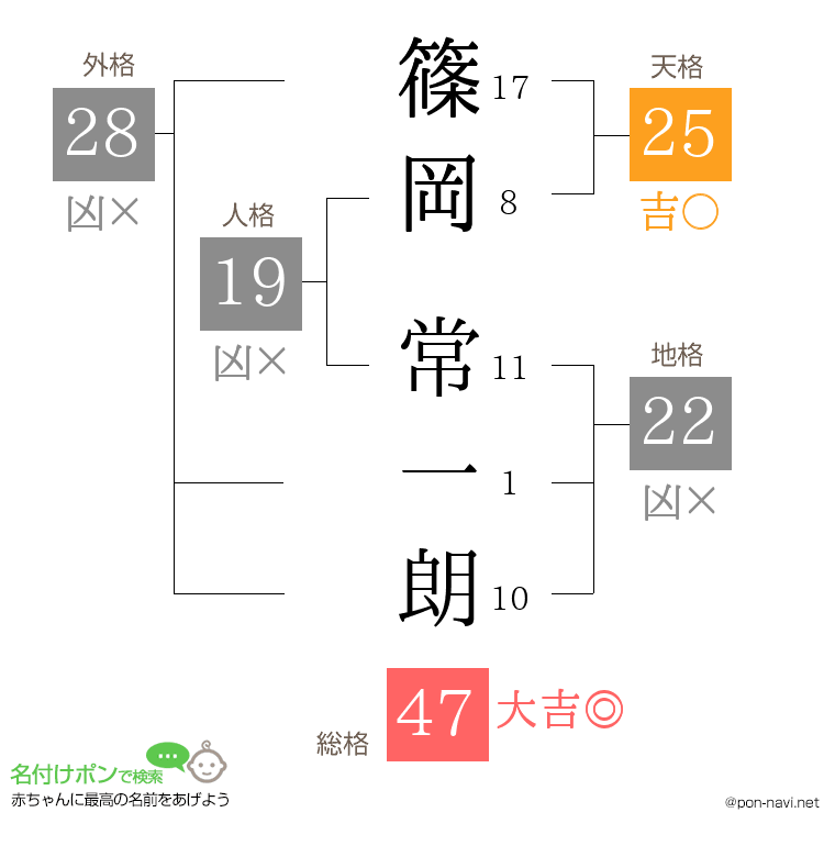 篠岡 常一朗さんの姓名判断結果