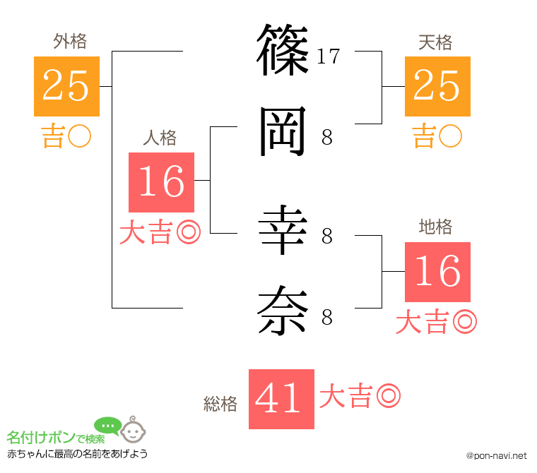 篠岡 幸奈さんの姓名判断結果