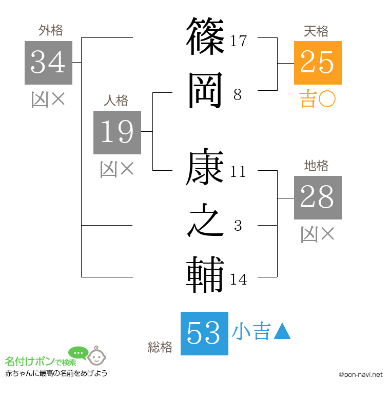 篠岡 康之輔さんの姓名判断結果