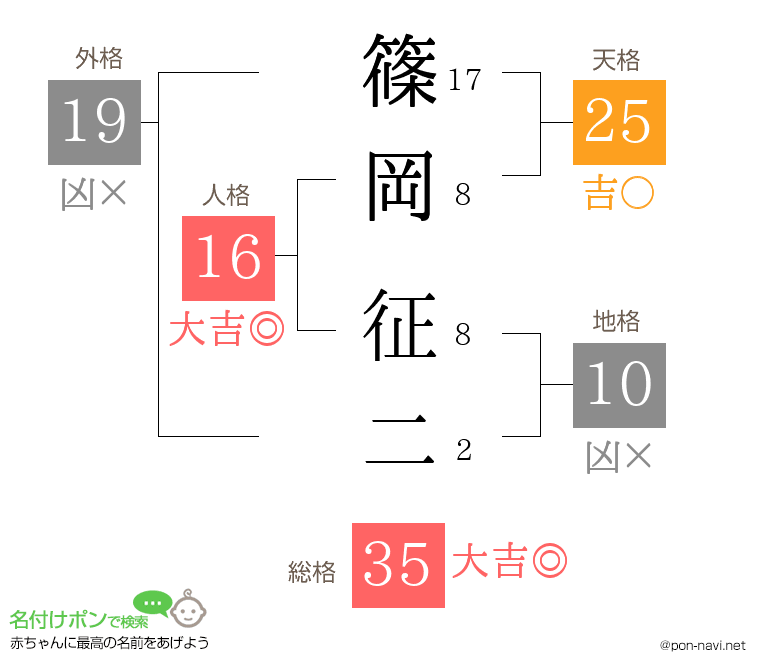 篠岡 征二さんの姓名判断結果