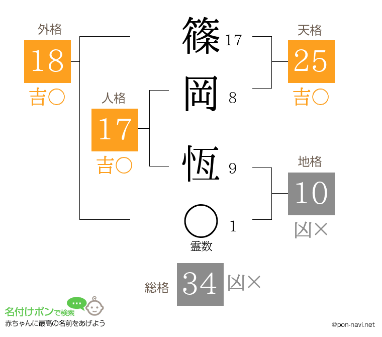 篠岡 恆さんの姓名判断結果