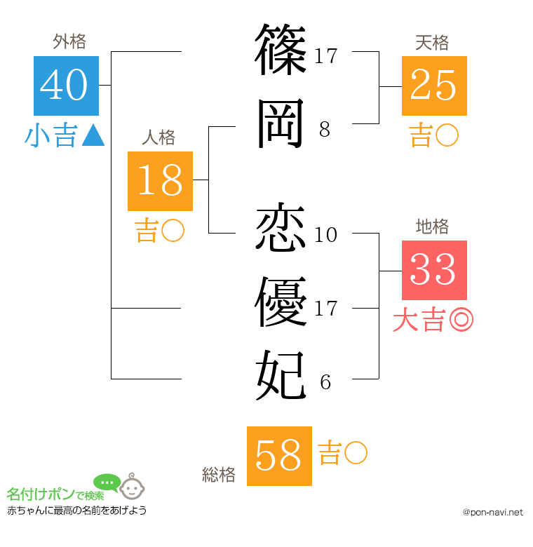 篠岡 恋優妃さんの姓名判断結果