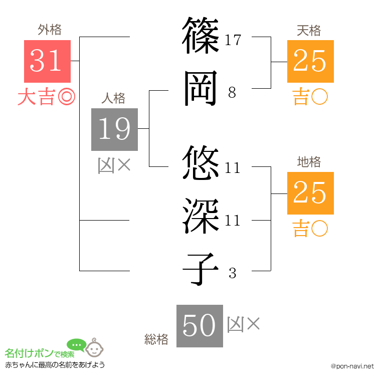 篠岡 悠深子さんの姓名判断結果