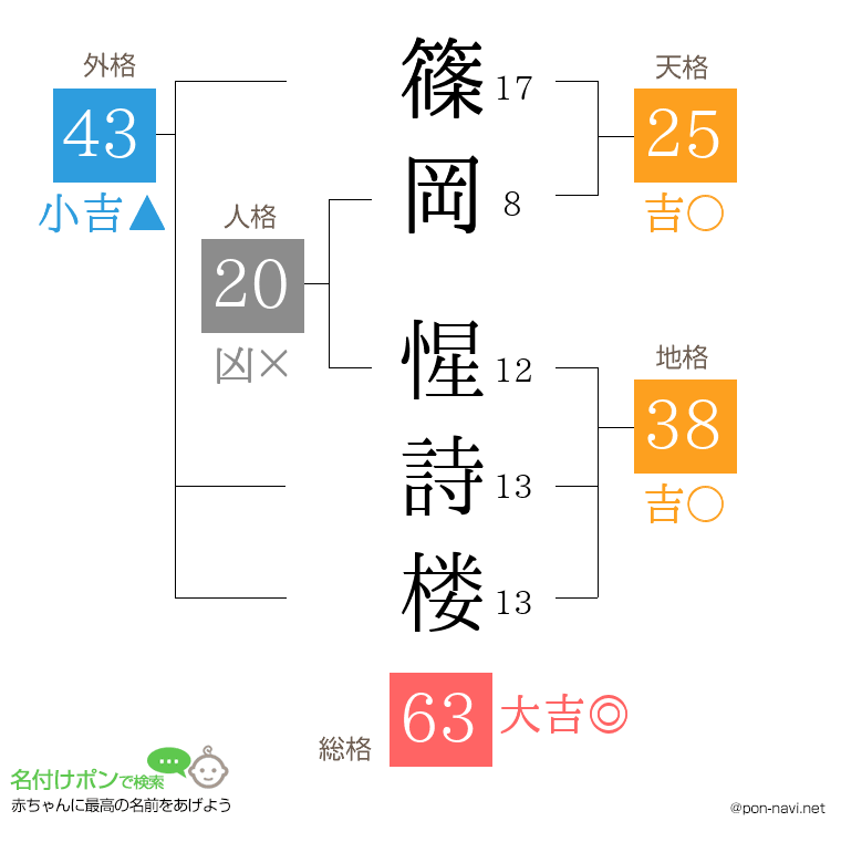 篠岡 惺詩楼さんの姓名判断結果