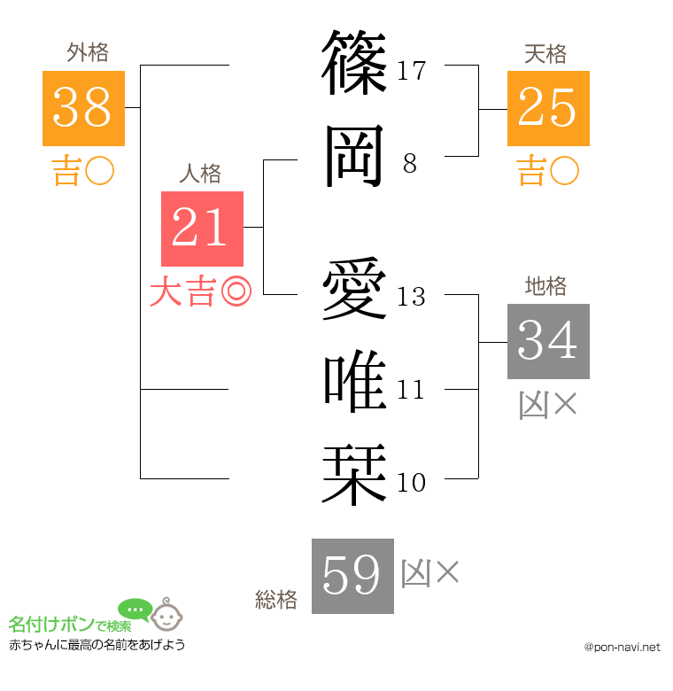 篠岡 愛唯栞さんの姓名判断結果