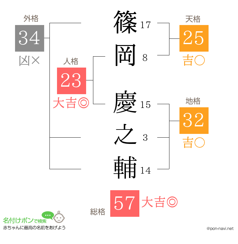 篠岡 慶之輔さんの姓名判断結果