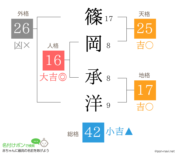 篠岡 承洋さんの姓名判断結果