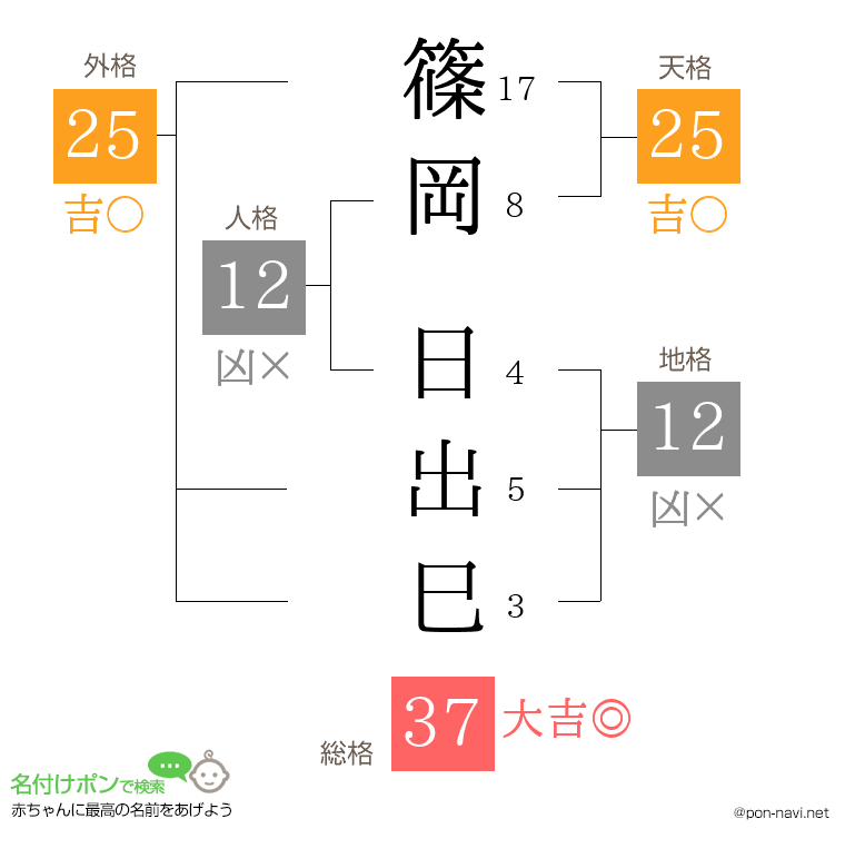 篠岡 日出巳さんの姓名判断結果