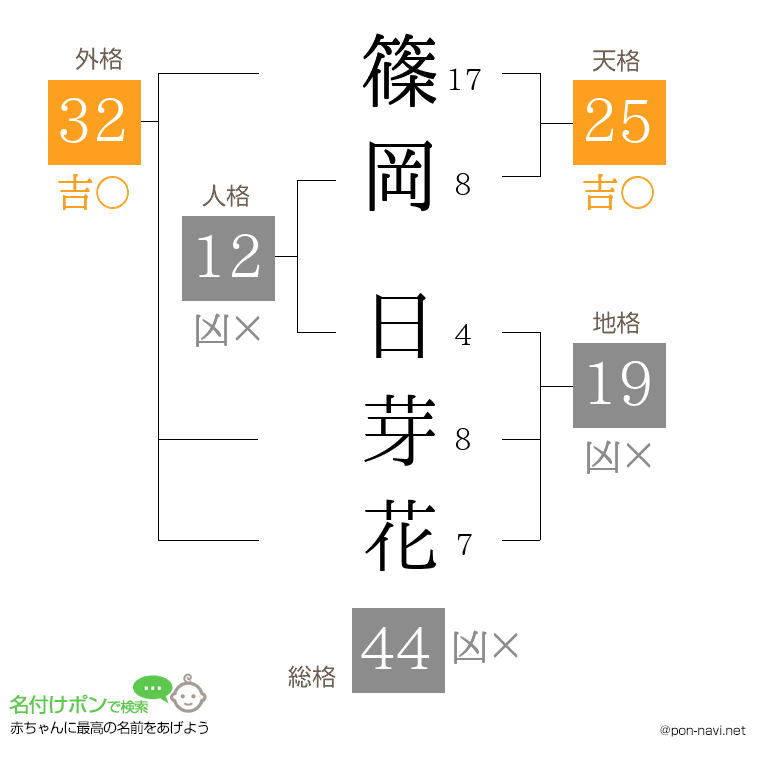 篠岡 日芽花さんの姓名判断結果
