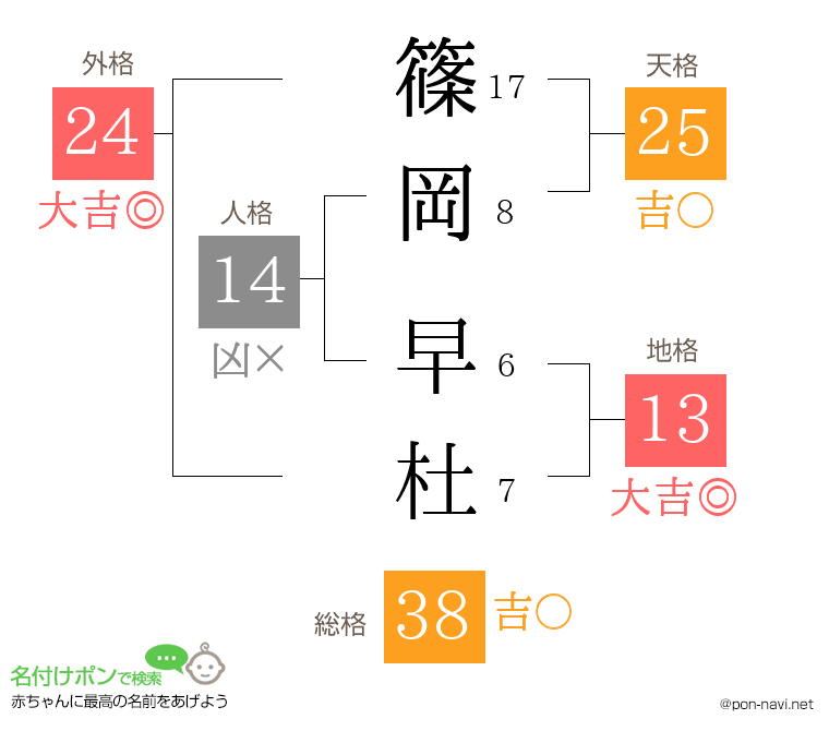 篠岡 早杜さんの姓名判断結果