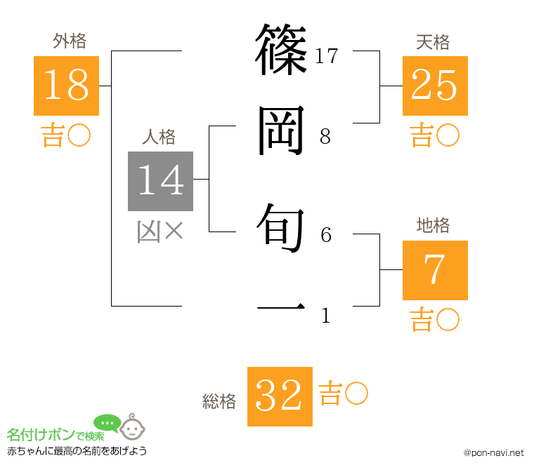 篠岡 旬一さんの姓名判断結果