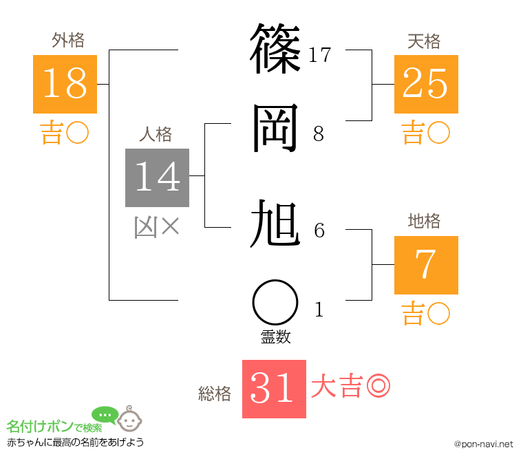 篠岡 旭さんの姓名判断結果