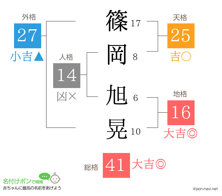 篠岡 旭晃さんの姓名判断結果