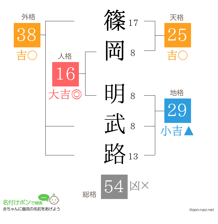篠岡 明武路さんの姓名判断結果