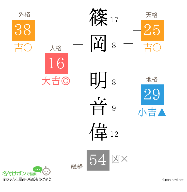 篠岡 明音偉さんの姓名判断結果