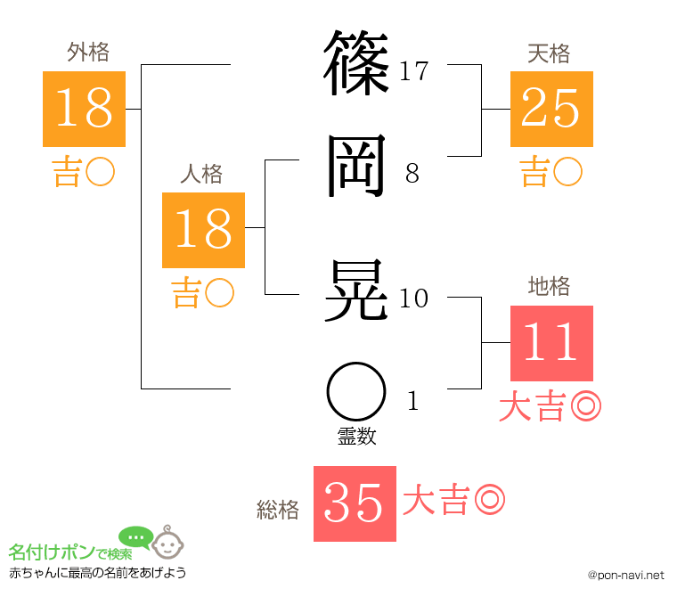 篠岡 晃さんの姓名判断結果