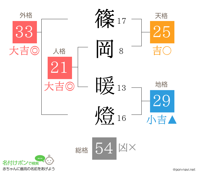 篠岡 暖燈さんの姓名判断結果