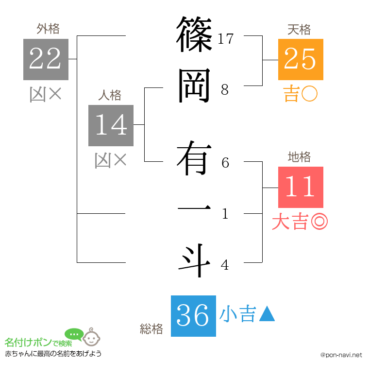 篠岡 有一斗さんの姓名判断結果