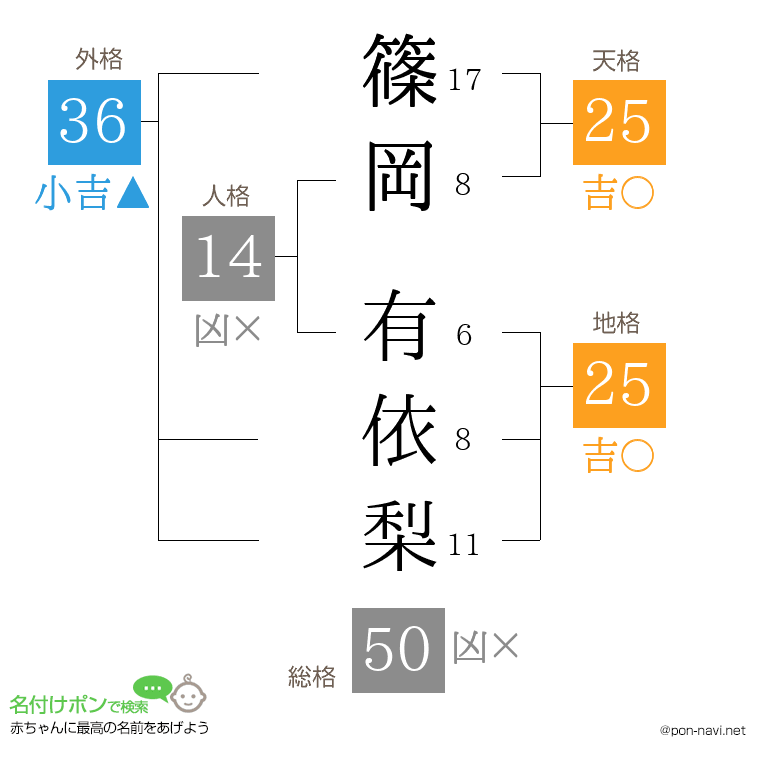 篠岡 有依梨さんの姓名判断結果