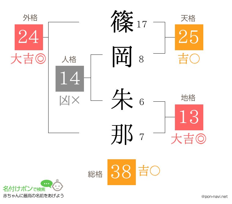 篠岡 朱那さんの姓名判断結果