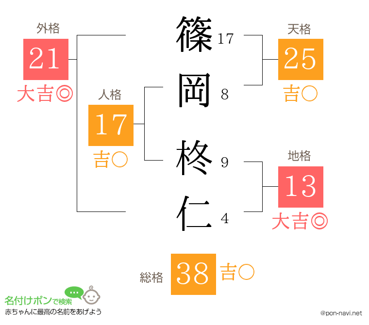 篠岡 柊仁さんの姓名判断結果