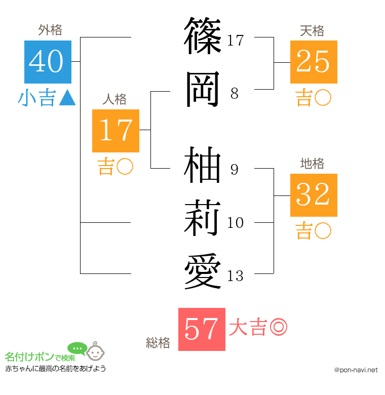 篠岡 柚莉愛さんの姓名判断結果
