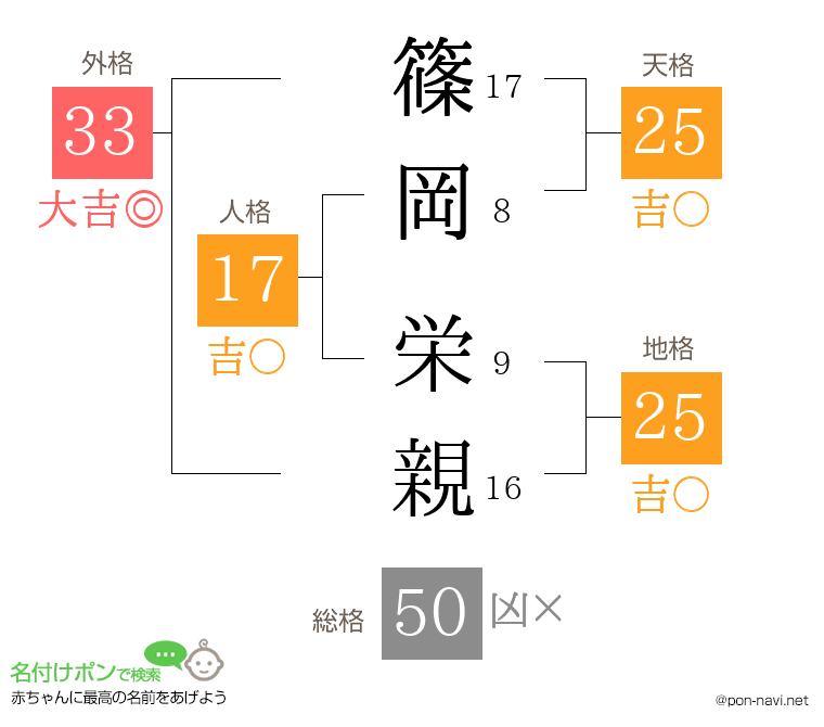 篠岡 栄親さんの姓名判断結果