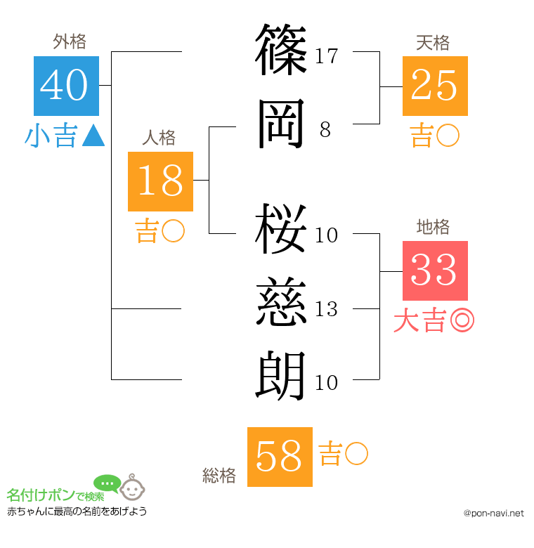 篠岡 桜慈朗さんの姓名判断結果