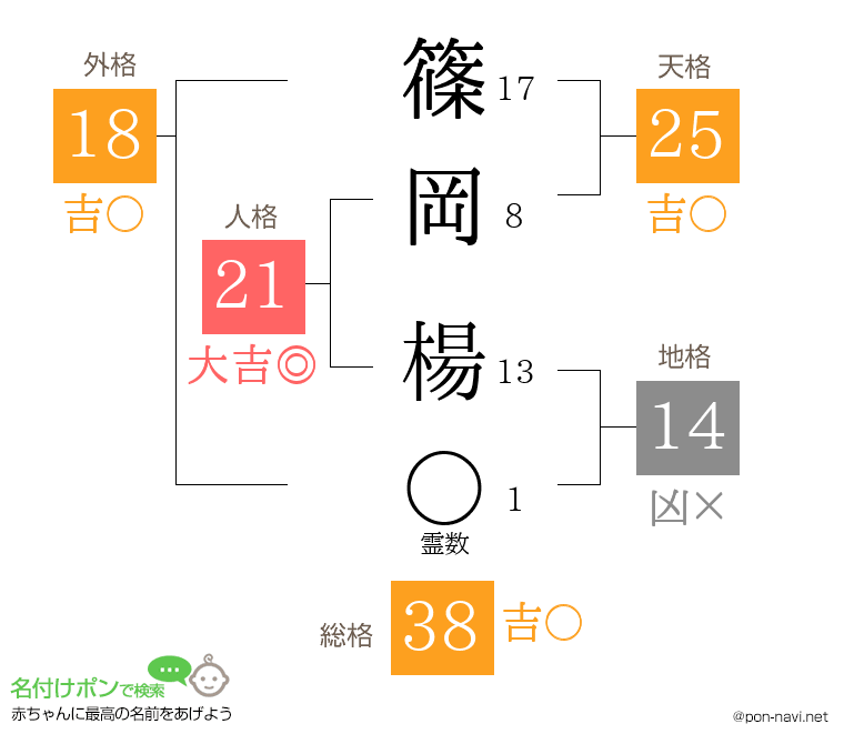篠岡 楊さんの姓名判断結果