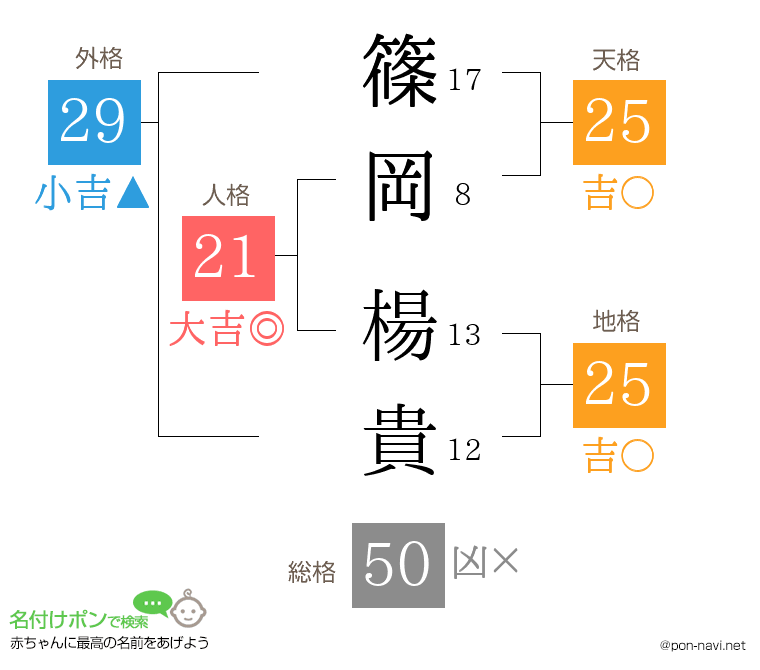 篠岡 楊貴さんの姓名判断結果