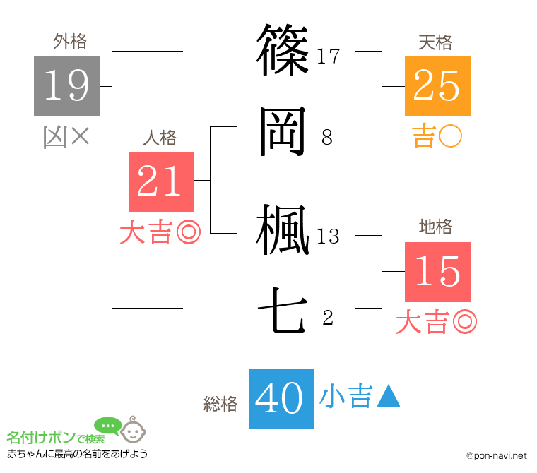 篠岡 楓七さんの姓名判断結果