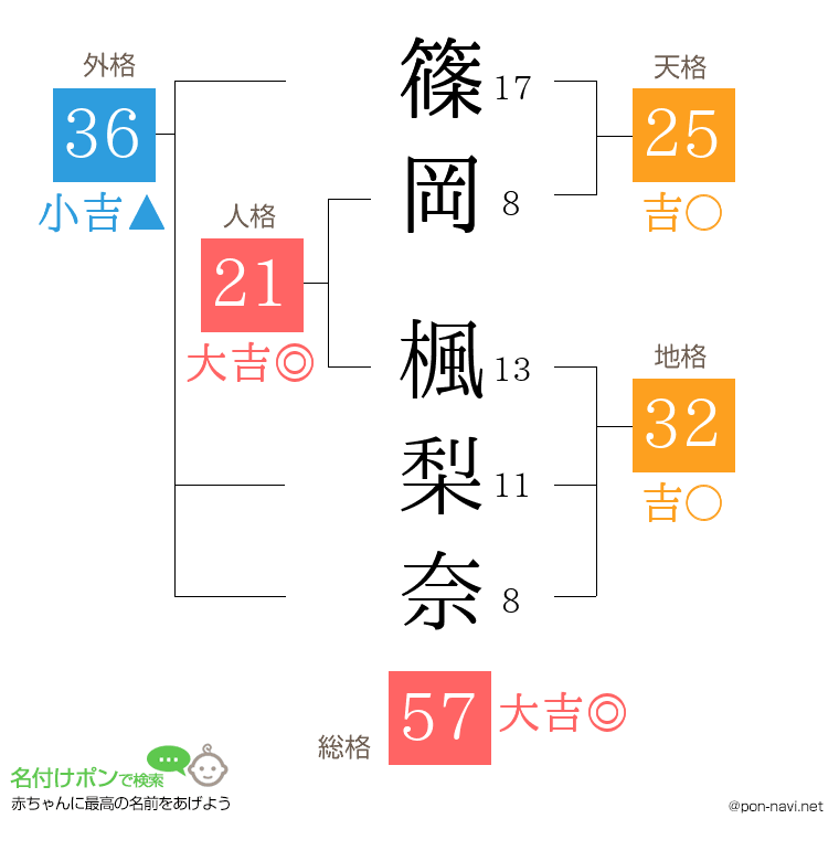 篠岡 楓梨奈さんの姓名判断結果