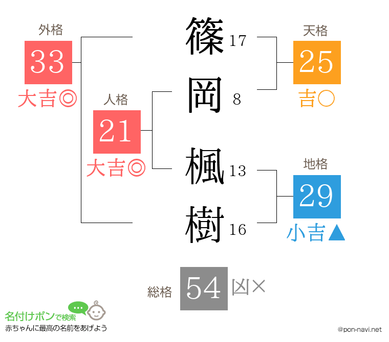 篠岡 楓樹さんの姓名判断結果