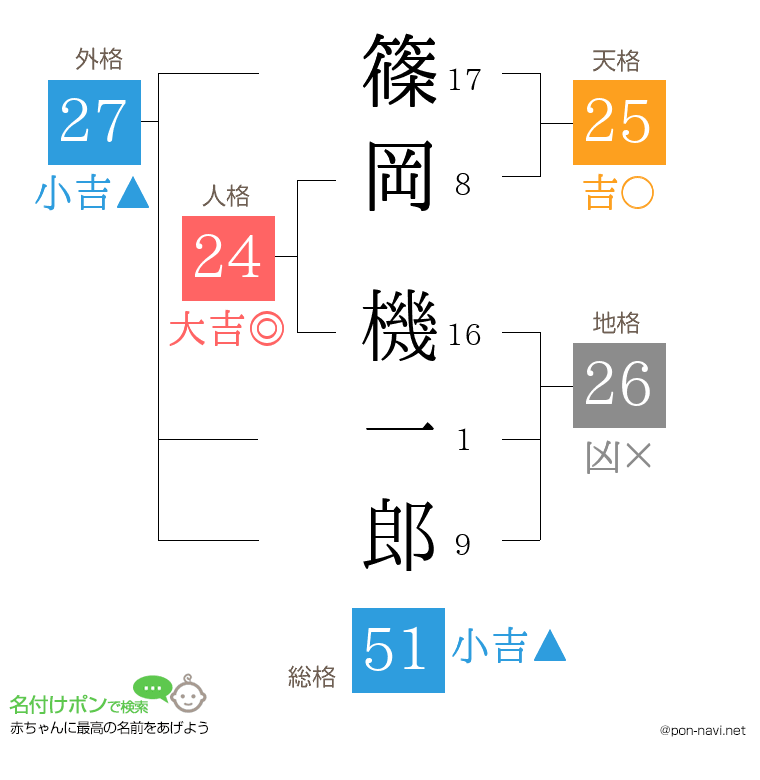 篠岡 機一郎さんの姓名判断結果