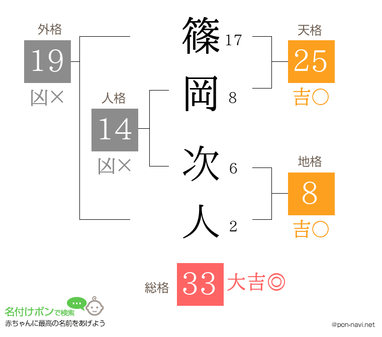 篠岡 次人さんの姓名判断結果