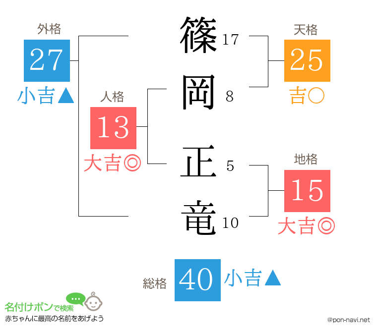 篠岡 正竜さんの姓名判断結果