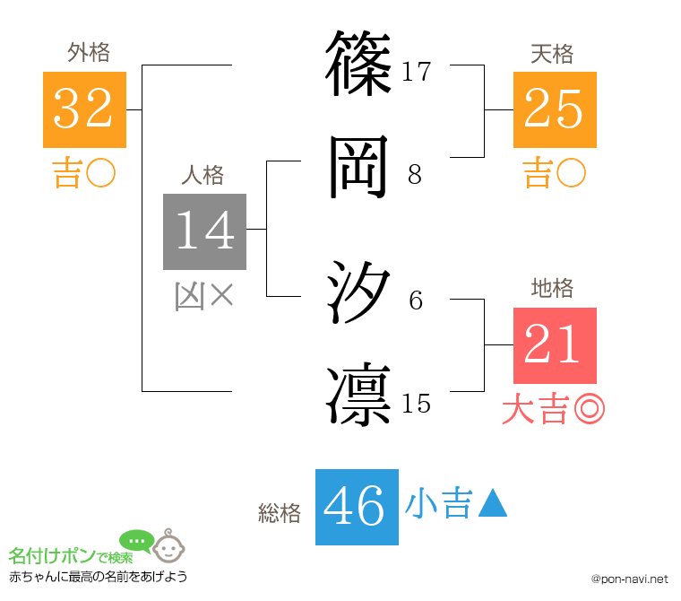 篠岡 汐凛さんの姓名判断結果
