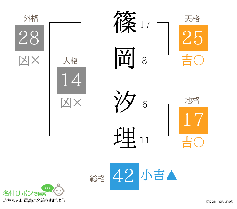 篠岡 汐理さんの姓名判断結果