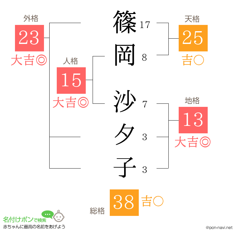 篠岡 沙夕子さんの姓名判断結果