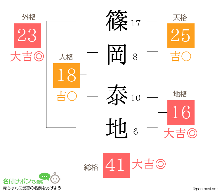 篠岡 泰地さんの姓名判断結果