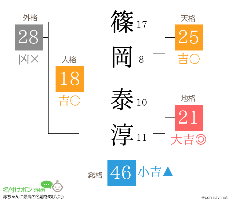 篠岡 泰淳さんの姓名判断結果